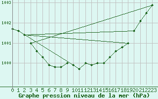 Courbe de la pression atmosphrique pour Pello