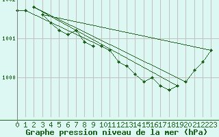 Courbe de la pression atmosphrique pour Kittila Matorova