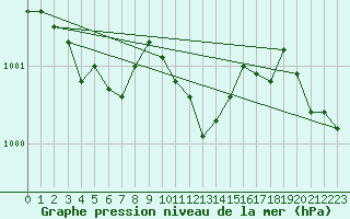 Courbe de la pression atmosphrique pour Dividalen II