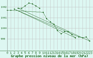 Courbe de la pression atmosphrique pour Greifswald