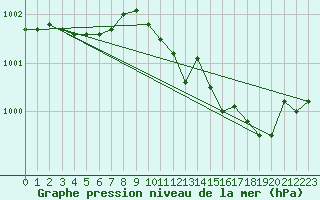 Courbe de la pression atmosphrique pour Munte (Be)