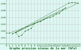 Courbe de la pression atmosphrique pour Lanvoc (29)