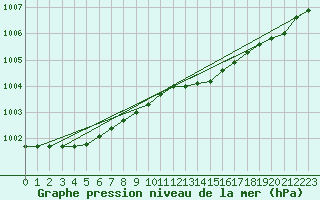 Courbe de la pression atmosphrique pour le bateau SBPR