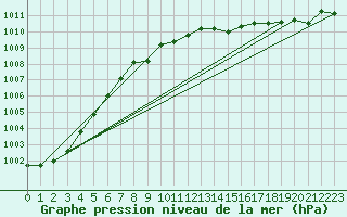Courbe de la pression atmosphrique pour Cardinham
