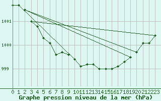 Courbe de la pression atmosphrique pour Saint-Philbert-sur-Risle (27)