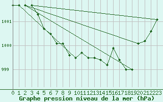 Courbe de la pression atmosphrique pour Chivres (Be)