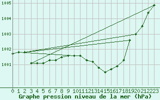 Courbe de la pression atmosphrique pour Doberlug-Kirchhain