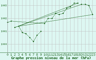 Courbe de la pression atmosphrique pour Angers-Beaucouz (49)