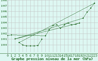 Courbe de la pression atmosphrique pour Sain-Bel (69)