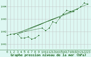 Courbe de la pression atmosphrique pour Vaestmarkum