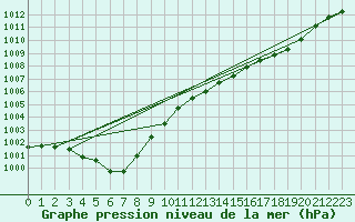 Courbe de la pression atmosphrique pour Le Mans (72)