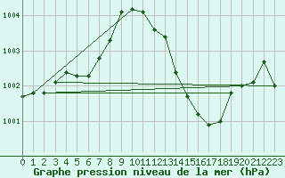 Courbe de la pression atmosphrique pour Leucate (11)