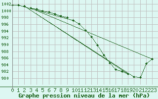 Courbe de la pression atmosphrique pour Shawbury