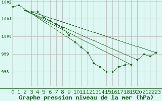 Courbe de la pression atmosphrique pour Glenanne