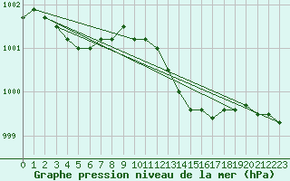 Courbe de la pression atmosphrique pour Munte (Be)