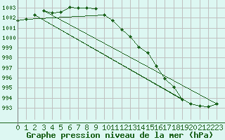 Courbe de la pression atmosphrique pour Manston (UK)