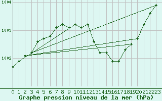 Courbe de la pression atmosphrique pour Manschnow