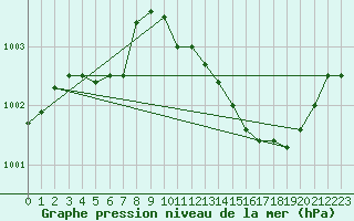 Courbe de la pression atmosphrique pour Kernascleden (56)