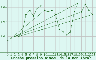 Courbe de la pression atmosphrique pour Aadorf / Tnikon
