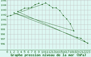 Courbe de la pression atmosphrique pour Le Touquet (62)