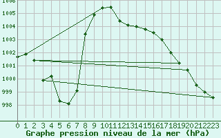 Courbe de la pression atmosphrique pour Muehldorf