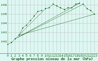 Courbe de la pression atmosphrique pour Rostherne No 2