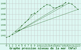 Courbe de la pression atmosphrique pour Waddington