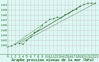 Courbe de la pression atmosphrique pour Benson