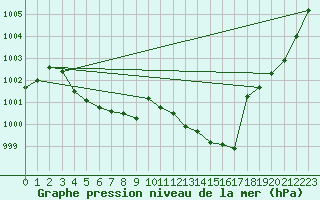 Courbe de la pression atmosphrique pour Valleroy (54)