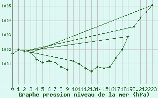 Courbe de la pression atmosphrique pour Capel Curig