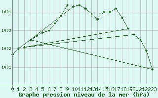 Courbe de la pression atmosphrique pour Camborne