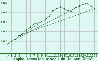 Courbe de la pression atmosphrique pour Kokemaki Tulkkila