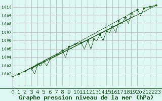 Courbe de la pression atmosphrique pour Svolvaer / Helle