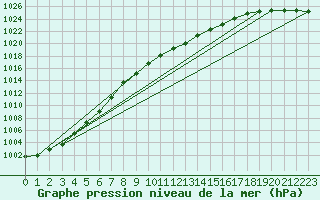 Courbe de la pression atmosphrique pour Mora