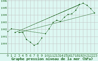 Courbe de la pression atmosphrique pour Torungen Fyr