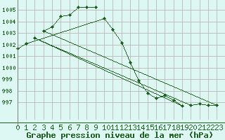 Courbe de la pression atmosphrique pour Culdrose