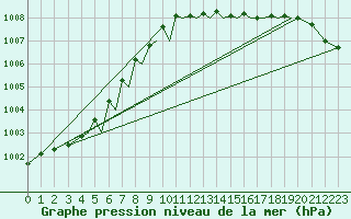 Courbe de la pression atmosphrique pour Isle Of Man / Ronaldsway Airport