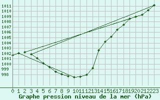 Courbe de la pression atmosphrique pour Altnaharra