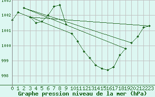 Courbe de la pression atmosphrique pour Wynau