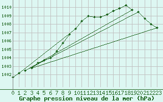 Courbe de la pression atmosphrique pour Shawbury