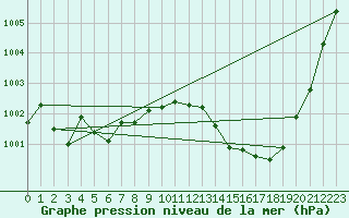 Courbe de la pression atmosphrique pour Sain-Bel (69)