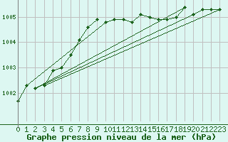 Courbe de la pression atmosphrique pour Kalmar Flygplats