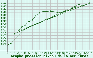 Courbe de la pression atmosphrique pour Banloc