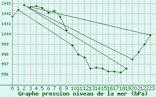 Courbe de la pression atmosphrique pour Lycksele