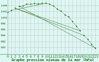 Courbe de la pression atmosphrique pour Drumalbin