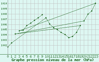 Courbe de la pression atmosphrique pour Boulc (26)