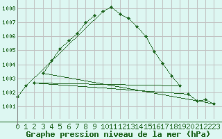 Courbe de la pression atmosphrique pour Bremerhaven