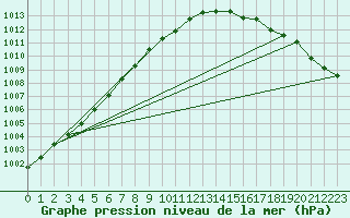 Courbe de la pression atmosphrique pour Manschnow