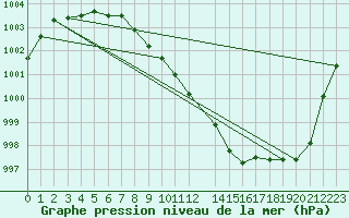 Courbe de la pression atmosphrique pour Buzenol (Be)