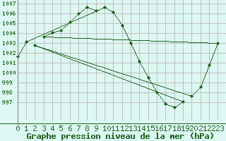 Courbe de la pression atmosphrique pour Elsenborn (Be)
